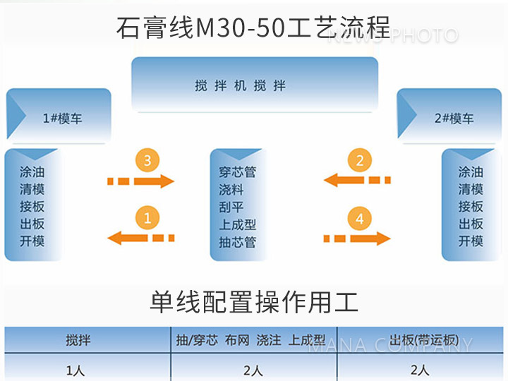 05M30-50生產(chǎn)線工藝流程及用工.jpg