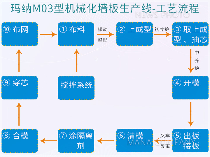 M03型線-工藝流程.jpg